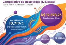 Futuro Melhor mostra vantagem em simulação com aporte mensal de R$ 500